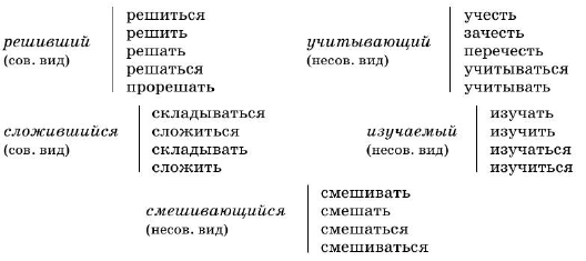 Задание рисунок 1