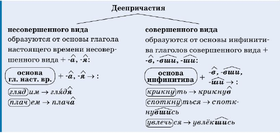 Задание рисунок 1